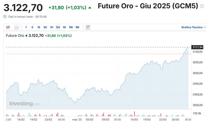 Prezzo dell'oro ha raggiunto un nuovo massimo storico