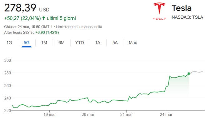 Rialzo delle azioni Tesla negli ultimi 5 giorni