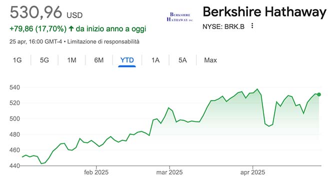Performance delle azioni Berkshire Hathaway da inizio anno