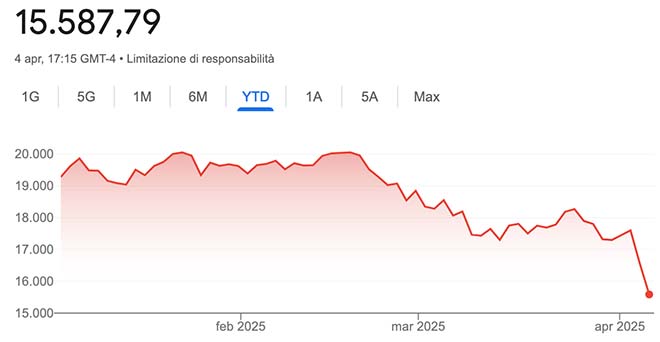 Nasdaq è in mercato orso