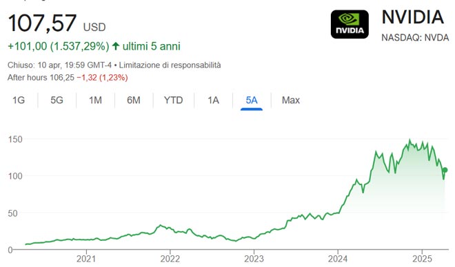 Performance delle azioni Nvidia negli ultimi 5 anni