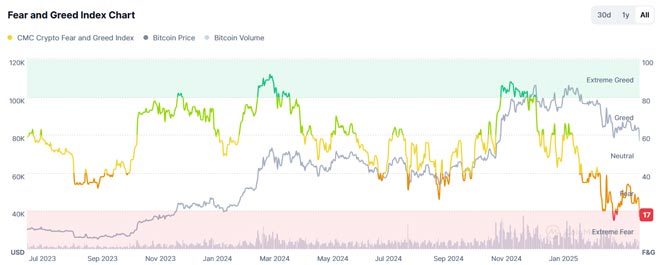 CMC Crypto Fear and Greed Index