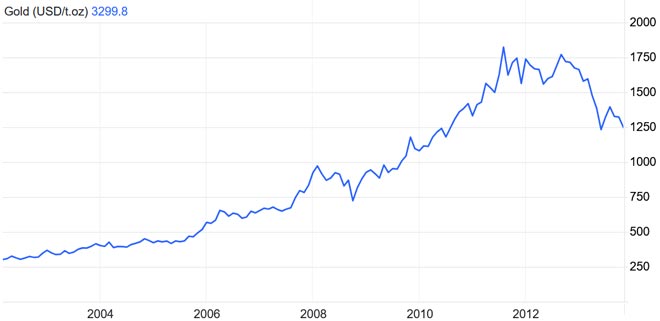 Grafico del prezzo dell'oro