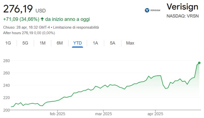Performance delle azioni Verisign da inizio anno