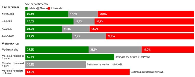 L'indagine sul sentiment degli investitori dell'AAII