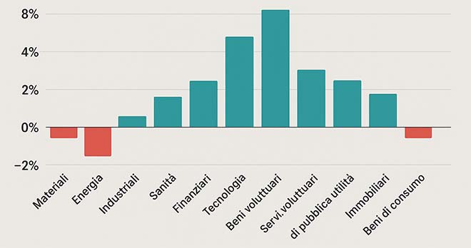 La ripresa: i settori dell’S&P 500 ritrovano equilibrio