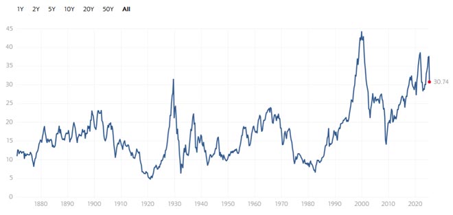 Shiller P/E Ratio dell'S&P 500