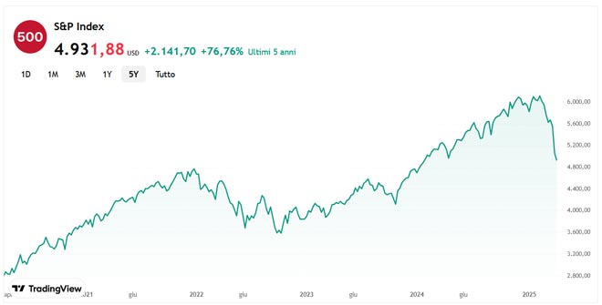 Performance S&P500 negli ultimi 5 anni