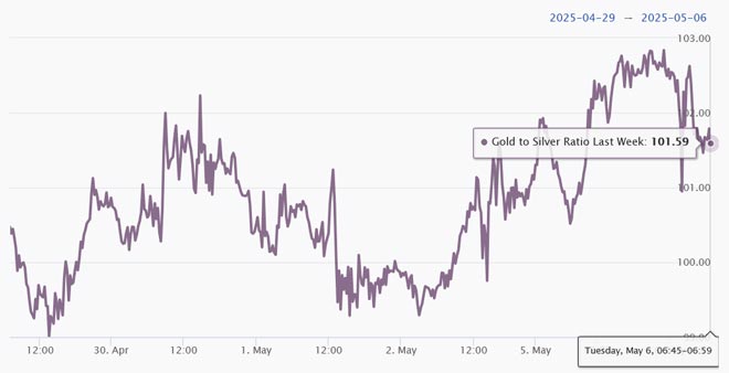 Grafico Gold Silver Ratio