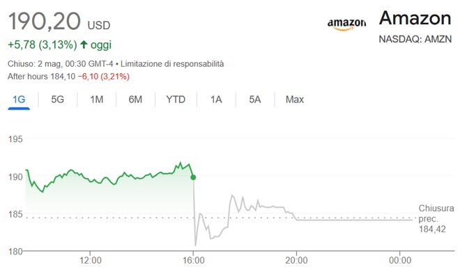 Calo delle azioni Amazon dopo la buona trimestrale