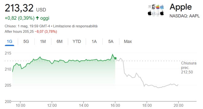 Calo delle azioni Apple dopo la buona trimestrale