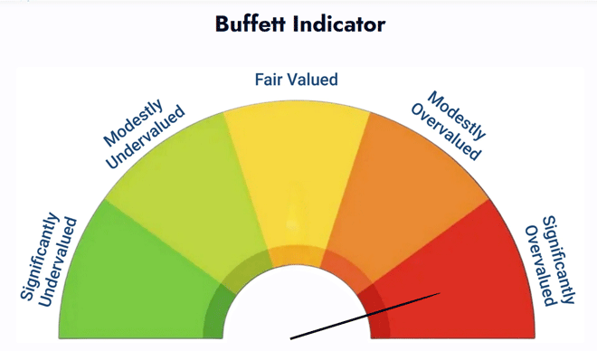 Buffett Indicator