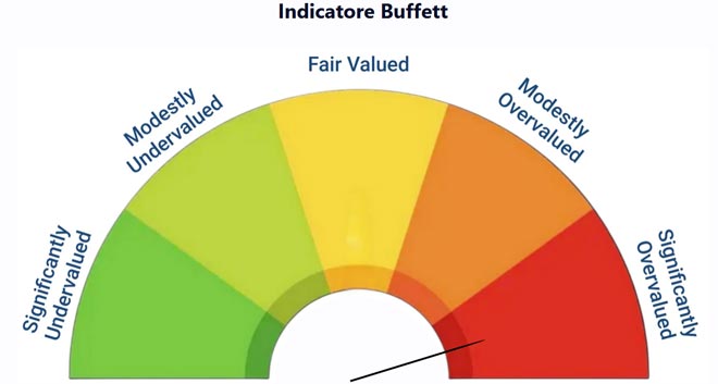buffett indicator