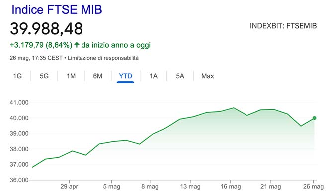 Piazza Affari 40.000: segnali tecnici da monitorare
