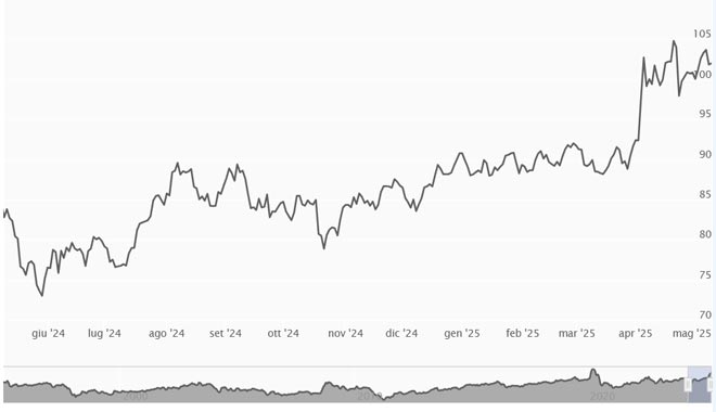 Grafico Gold Silver Ratio