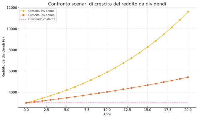 Confronto scenari di crescita del reddito da dividendi
