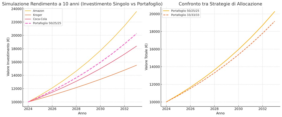 Simulazione e rendimento atteso