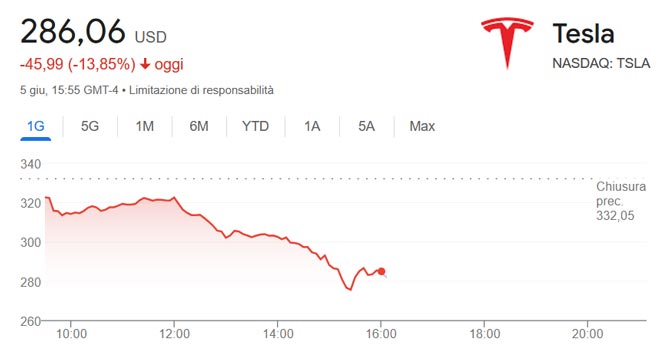 il titolo Tesla ha registrato un calo superiore al 13% nella sola giornata odierna