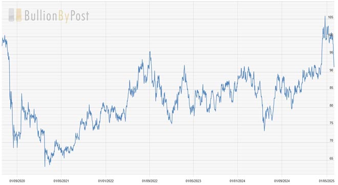 Gold to Silver Ratio for Last 5 Years