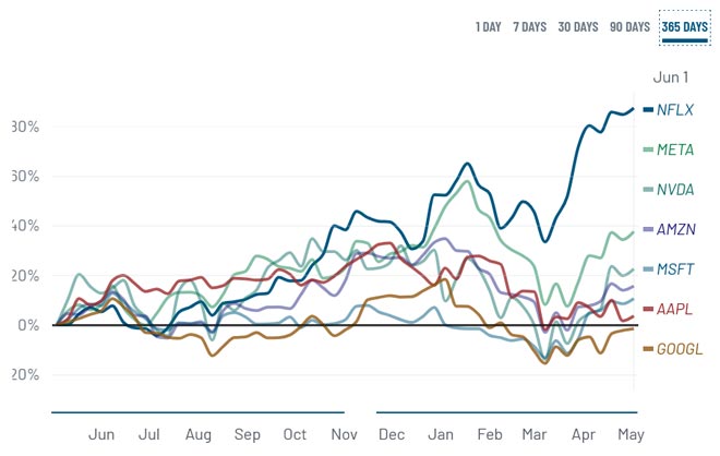 Netflix vs Max 7: Il confronto che sorprende