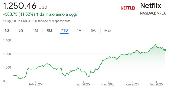 Performance azioni Netflix da inizio anno