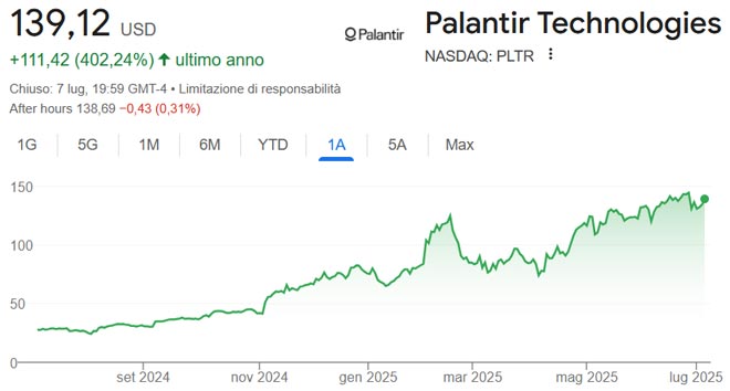 Performance delle azioni Palantir negli ultimi 12 mesi