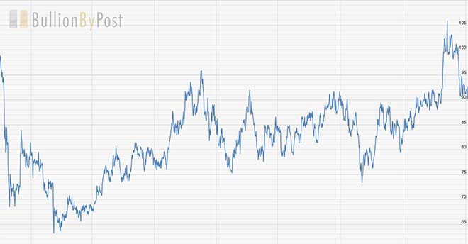 gold silver ratio