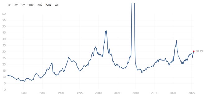 S&P 500 PE Ratio