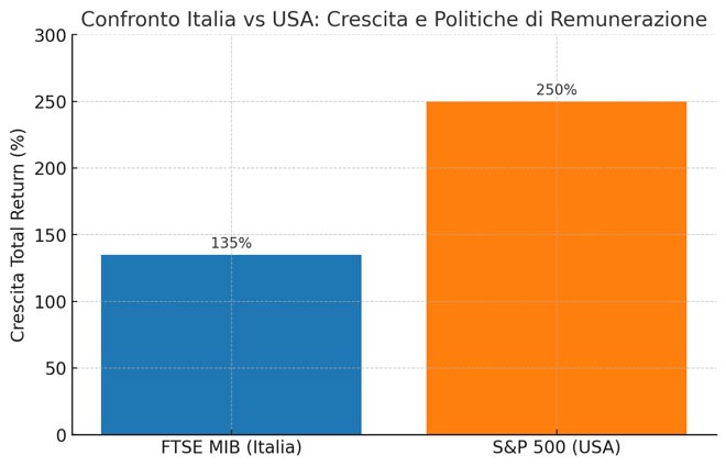 Crescita storica degli indici negli ultimi 10 anni