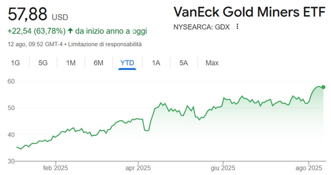 Grafico VanEck Gold Miners ETF