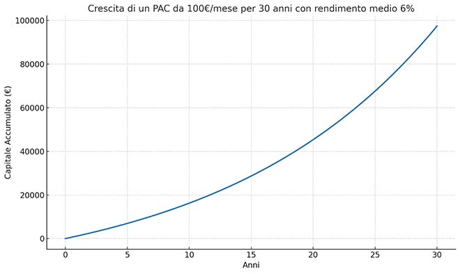 Crescita di un PAC da 100€/mese per 30 anni