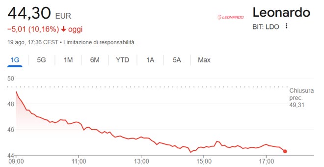 Il titolo Leonardo crolla in Borsa