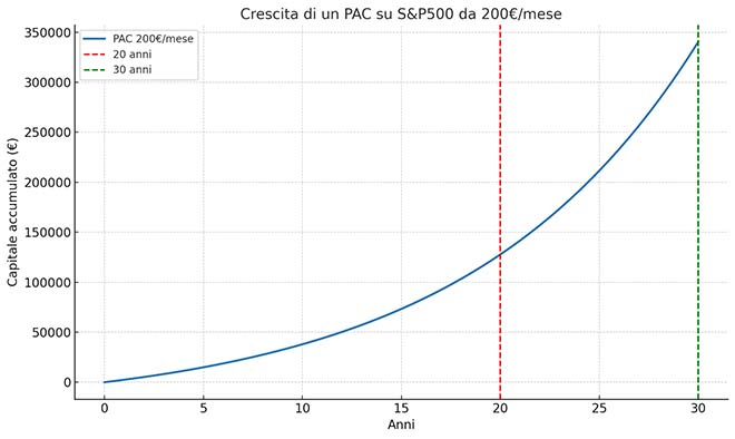 Crescita di un PAC su S&P500 da 200€/mese