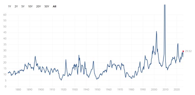Shiller P/E Ratio dell'S&P 500