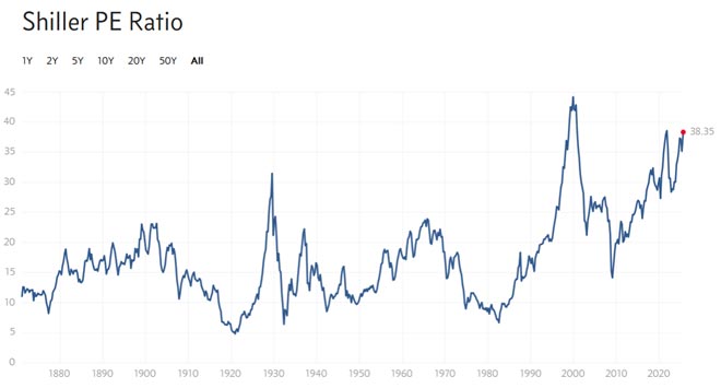 Shiller PE Ratio
