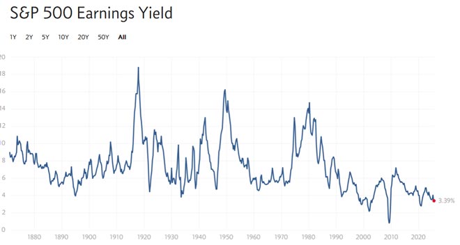 S&P 500 Earnings Yield