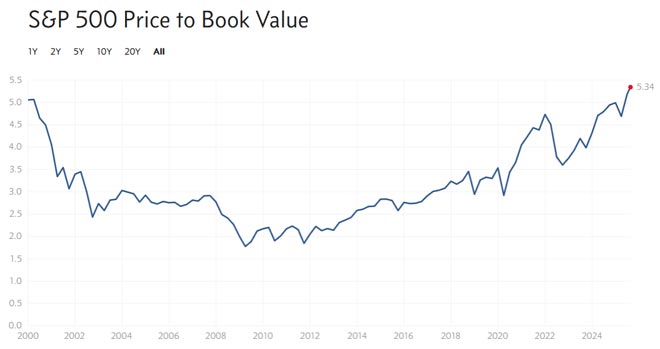 Price-to-Book Ratio