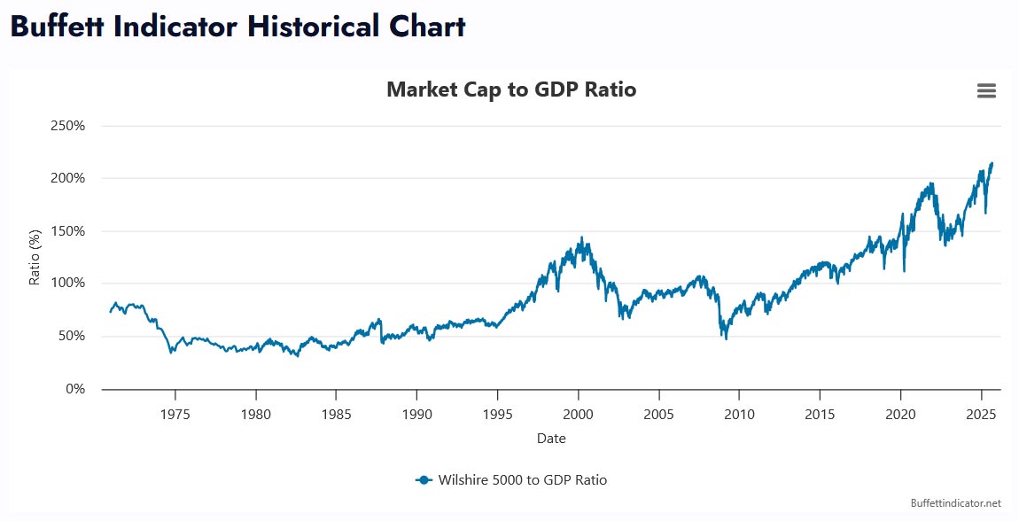Buffett Indicator