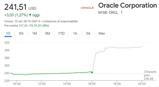 Oracle vola in Borsa: +31% grazie al boom dell’AI nel cloud