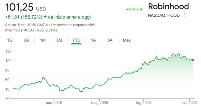 Rialzo del prezzo in borsa dopo la notizia dell'ingresso di Robinhood nell’S&P 500