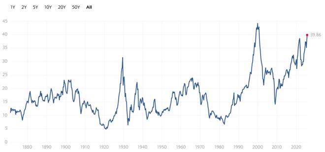 Shiller PE Ratio