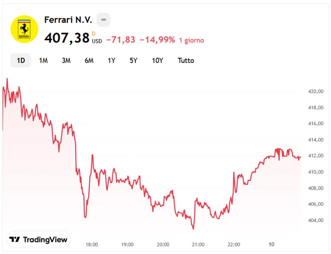 Azioni Ferrari sotto attacco: il vero motivo del calo a Wall Street