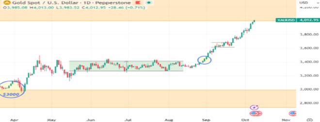 Oro a 4.000 $: il rally che sta cambiando i mercati