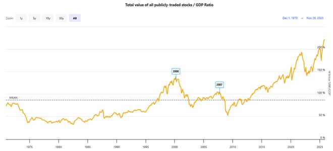Il Buffett Indicator supera il 215%