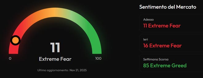 indice Crypto di Paura e Avidità