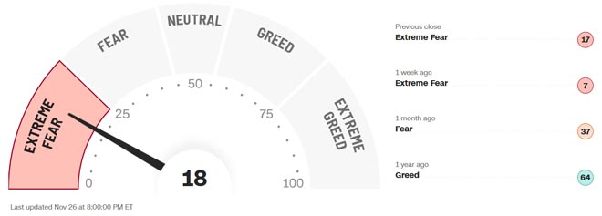 Fear & Greed Index in zona “estrema paura”