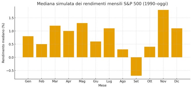 Mediana mensile S&P 500 simulata