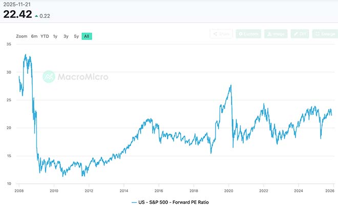 S&P 500 - Forward PE Ratio