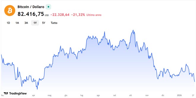 Grafico Bitcoin (BTC/USD)