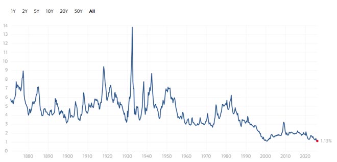 S&P 500 Dividend Yield 